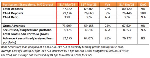 AU Small Finance Bank Ltd - Q4FY24 Business Update